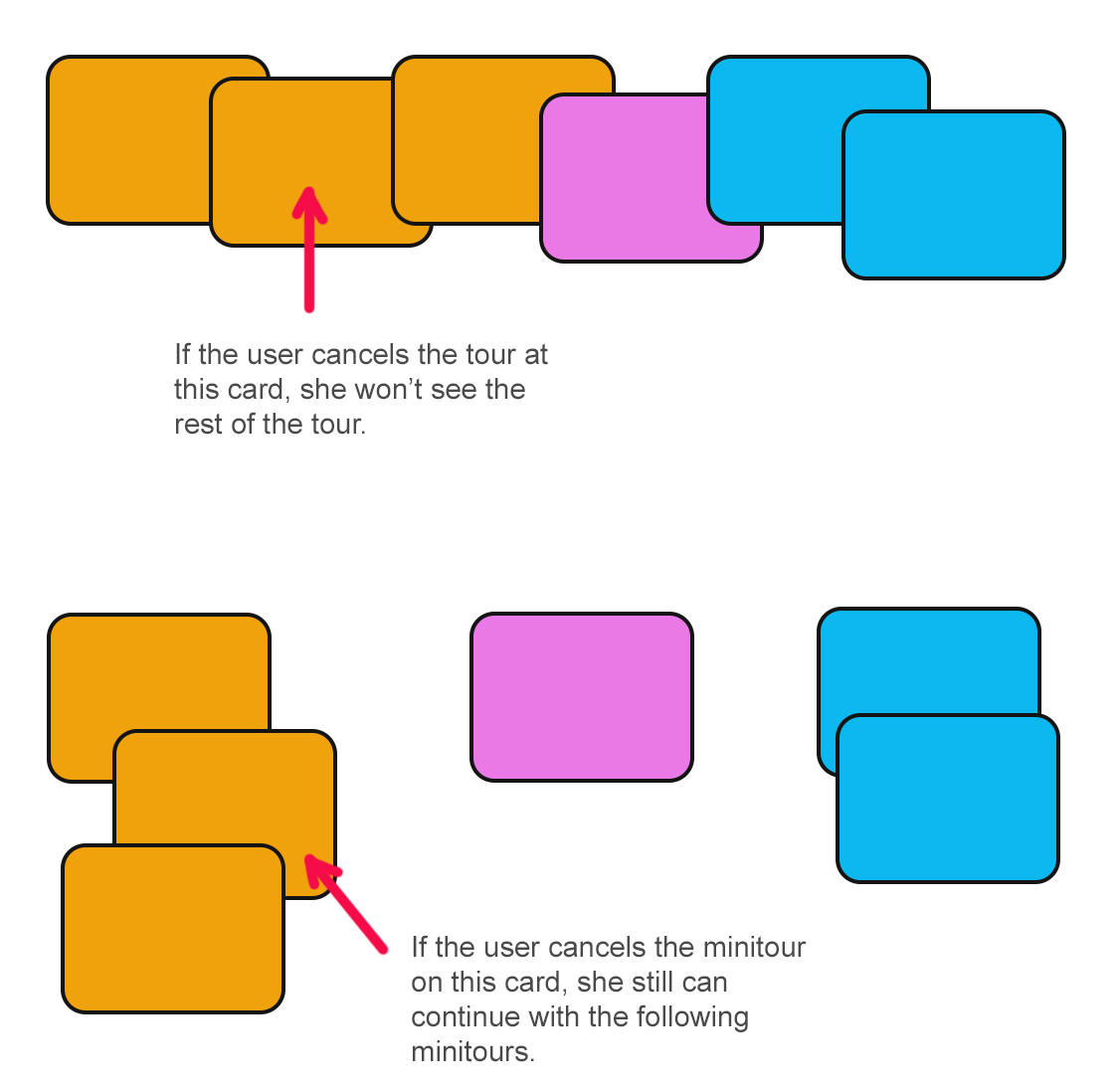 image showing example mini tour flows with user cancelling the tour at different points